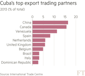 cuba-top-export-trading-partners